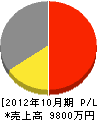 福嶋電気 損益計算書 2012年10月期