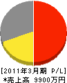 カネミツ 損益計算書 2011年3月期