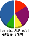 横山工業 貸借対照表 2010年7月期