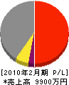 西日本緑化 損益計算書 2010年2月期