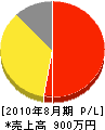 山田電設 損益計算書 2010年8月期