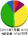 古川電機 貸借対照表 2011年7月期