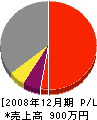 沼田電気水道商会 損益計算書 2008年12月期