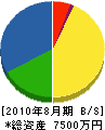 斉藤商会 貸借対照表 2010年8月期