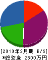 信榮電気 貸借対照表 2010年3月期