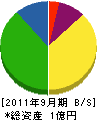 齋藤工業 貸借対照表 2011年9月期
