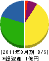 小野産業 貸借対照表 2011年8月期