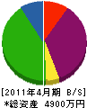 西日本テクノアシスト 貸借対照表 2011年4月期