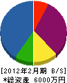 三浦土木 貸借対照表 2012年2月期