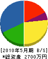 仙石電気工事 貸借対照表 2010年5月期