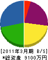 鈴木工業 貸借対照表 2011年3月期