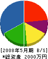 西川 貸借対照表 2008年5月期