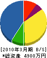 小泉土木 貸借対照表 2010年3月期