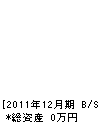 光陽建設 貸借対照表 2011年12月期 光陽建設 貸借対照表 2011年12月期