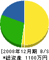 中島鉄工 貸借対照表 2008年12月期