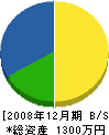 キヤマ防水工業 貸借対照表 2008年12月期