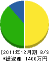 イワハラ測建 貸借対照表 2011年12月期 イワハラ測建 貸借対照表 2011年12月期