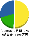 宮元工務店 貸借対照表 2009年12月期