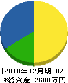 武田製材所 貸借対照表 2010年12月期