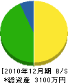 福岡建設 貸借対照表 2010年12月期