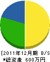 佐藤電気工事店 貸借対照表 2011年12月期