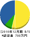 田口板金工作所 貸借対照表 2010年12月期