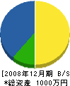 下田工務店 貸借対照表 2008年12月期