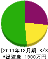 藤本建設 貸借対照表 2011年12月期