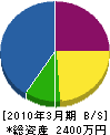 太田造園 貸借対照表 2010年3月期