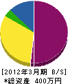 関門美化センター 貸借対照表 2012年3月期