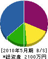 福田造園 貸借対照表 2010年5月期