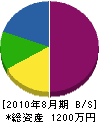 木村コンクリート 貸借対照表 2010年8月期