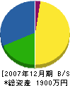 大内工務店 貸借対照表 2007年12月期
