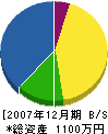 野田工務店 貸借対照表 2007年12月期