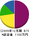 石井電気 貸借対照表 2009年12月期