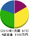 尾崎建工 貸借対照表 2012年1月期