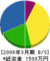 萩電機工業 貸借対照表 2008年3月期