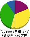 岡野産業 貸借対照表 2010年8月期