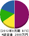 鈴木工務店 貸借対照表 2012年8月期