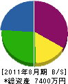 日栄建設 貸借対照表 2011年8月期