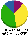 池田園芸 貸借対照表 2009年12月期