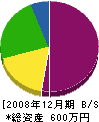 高島建設 貸借対照表 2008年12月期
