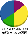 九州ユノカ住設 貸借対照表 2011年12月期