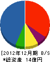 豊島建設 貸借対照表 2012年12月期
