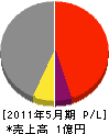 渡辺設備工業 損益計算書 2011年5月期