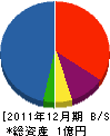 武山住宅 貸借対照表 2011年12月期