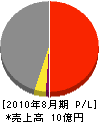 西日本クリスタル 損益計算書 2010年8月期
