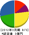 桐田設備工業 貸借対照表 2012年3月期