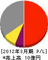 西日本アチューマットクリーン 損益計算書 2012年3月期