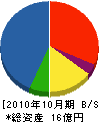 堺土建 貸借対照表 2010年10月期